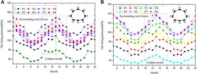 Investigation About Variation Law of Frost Heave Force of Seasonal Cold Region Tunnels: A Case Study